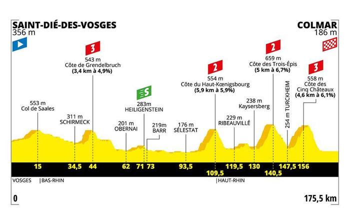 Colmar - Profil Etape 5 du TDF